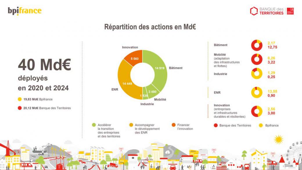 BPI France Répartition des actions en Md€