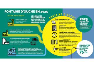 Infographie expliquant que le réseau de chaleur urbain de Fontaine d'ouche  est alimenté à 75% en énergie renouvelable