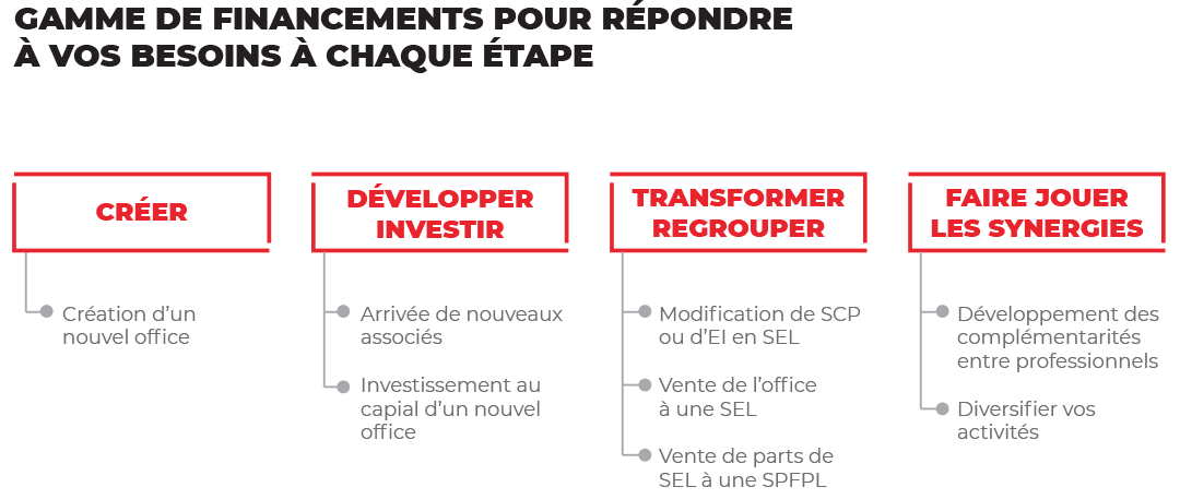 tableau des financements