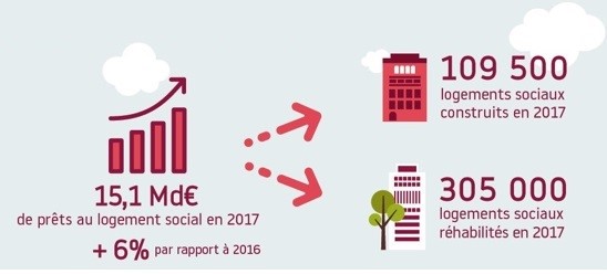 Nombre de logements sociaux construits et réhabilités