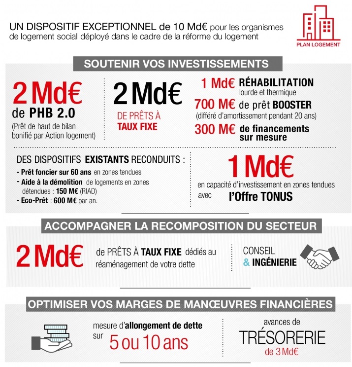 Infographie du Plan Logement