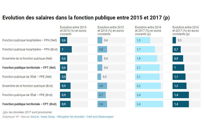 Salaire Chargé De Mission Fonction Publique Territoriale