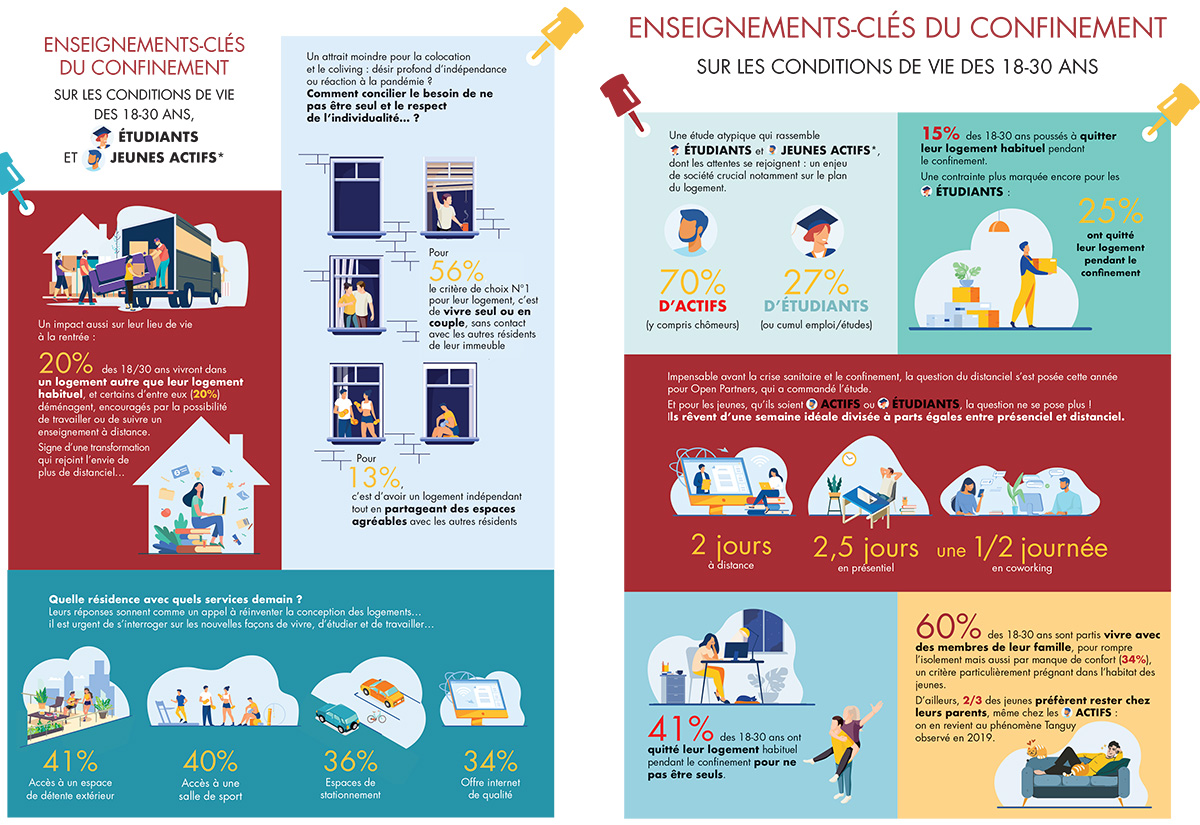 15% des jeunes ont habité un autre logement que le leur pendant le premier confinement