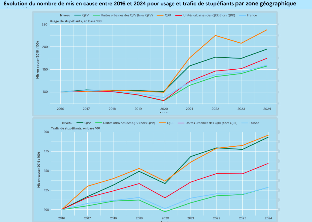 Stupéfiants : les quartiers de reconquête républicaine en situation d’échec