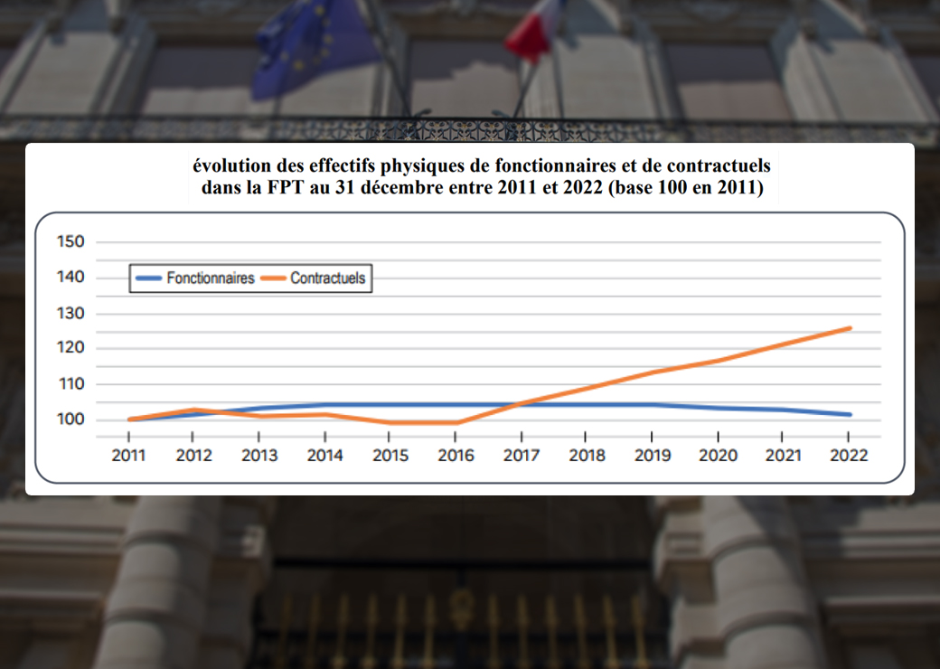 grahique : évolution des effectifs physiques de fonctionnaires et de contractuels dans la FPT au 31 décembre entre 2011 et 2022 (base 100 en 2011)