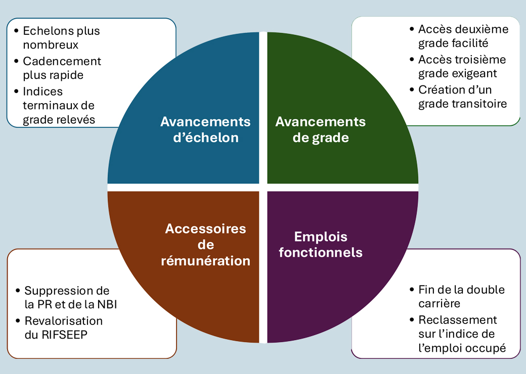 administrateurs territoriaux