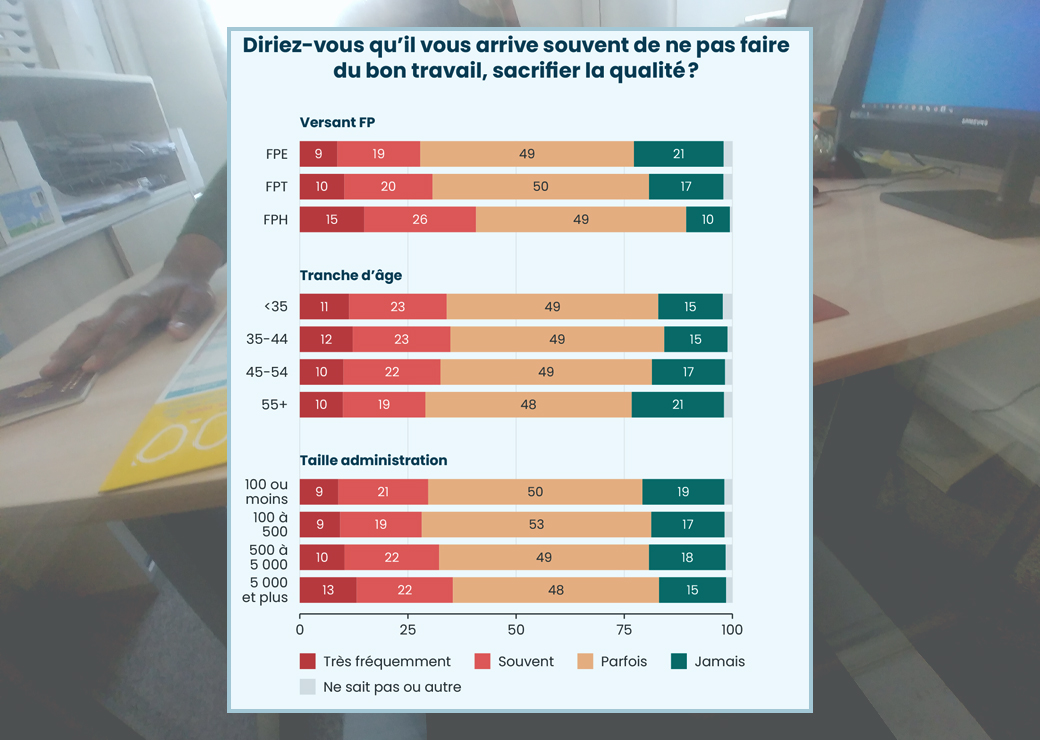 Un tiers des agents publics doivent souvent renoncer à la qualité de leur travail