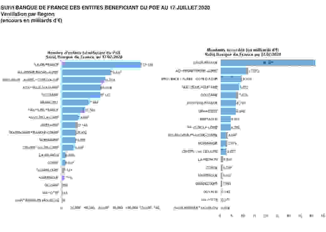 prêts garantis par l'Etat