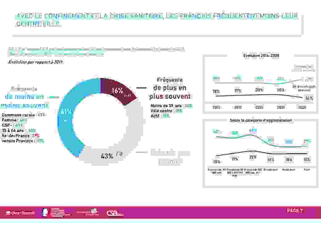 Centres villes