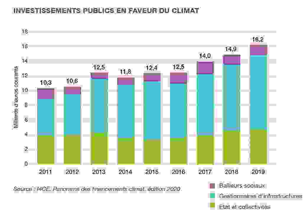 financements Climat
