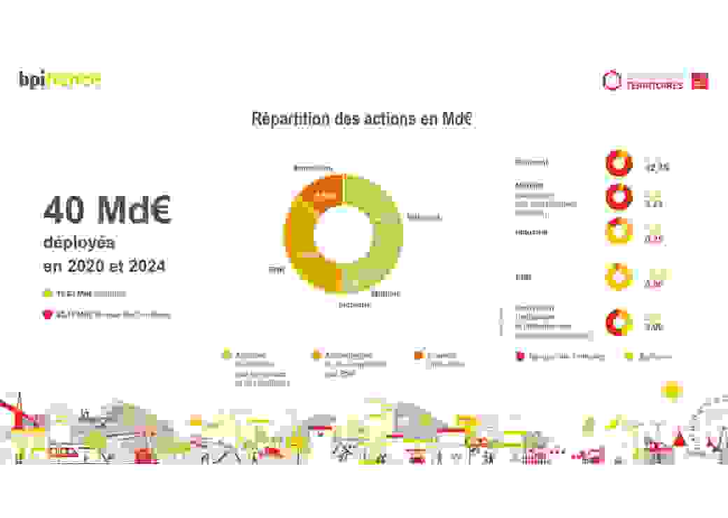 BPI France Répartition des actions en Md€