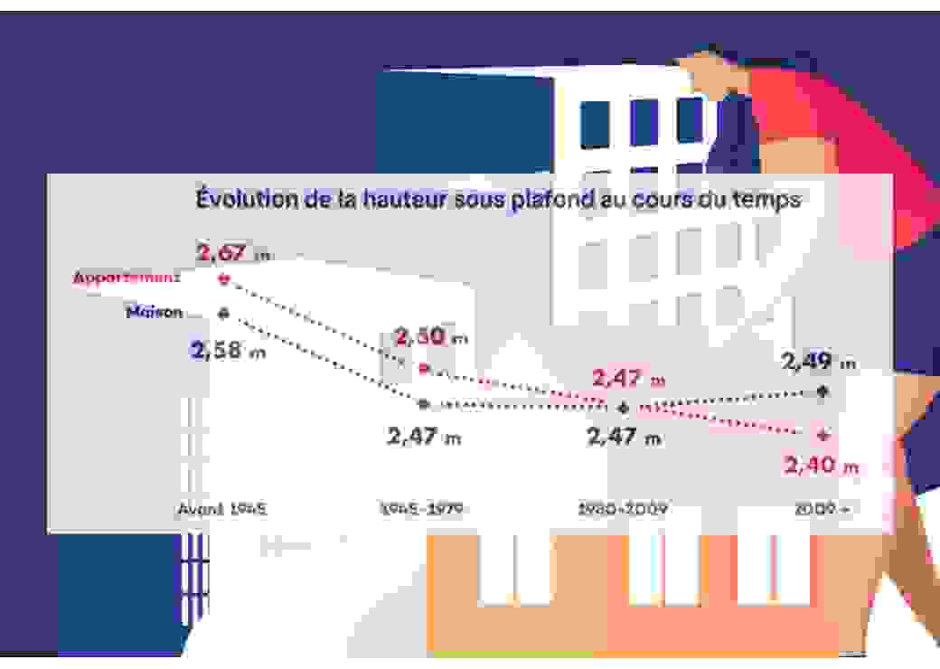 État des lieux du logement des Français