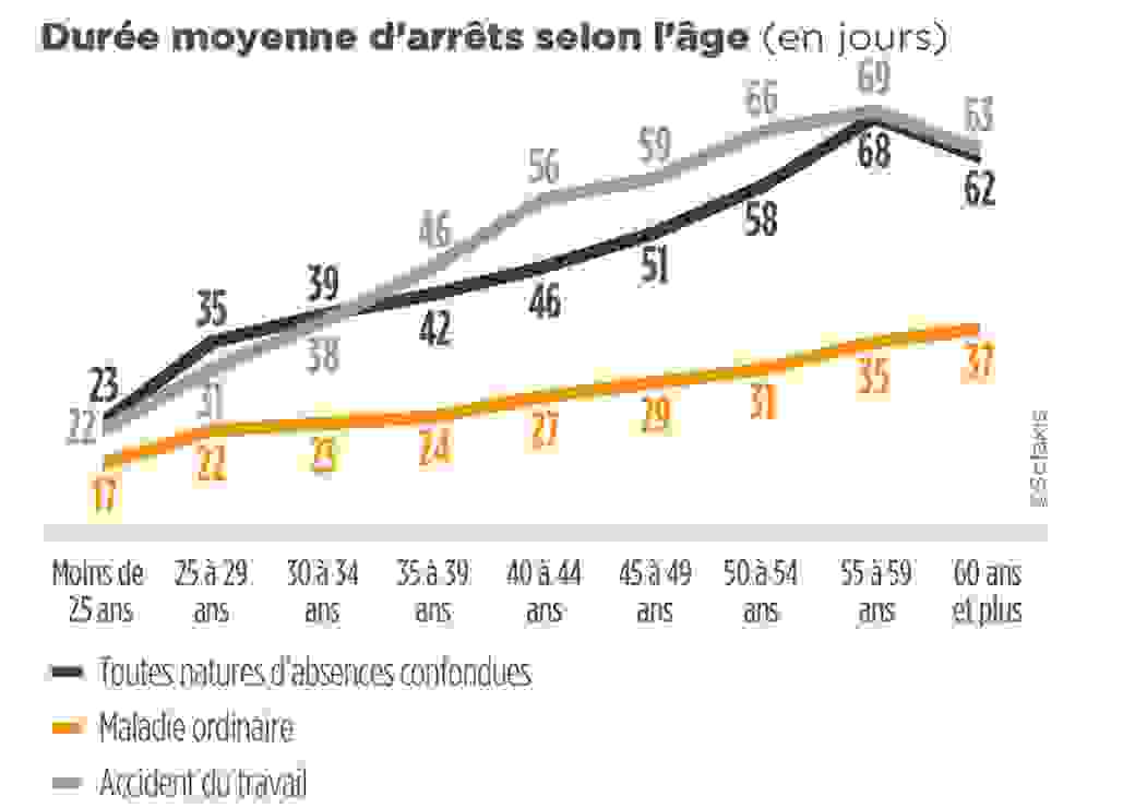 étude arrêts de travail 