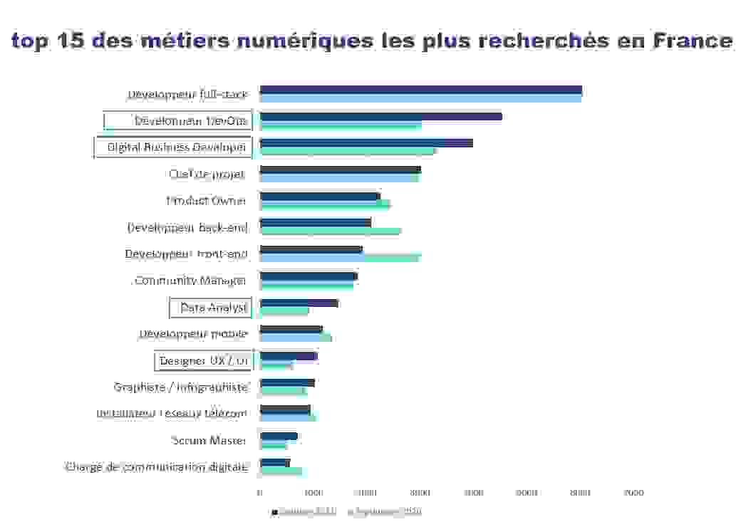 Métiers numérique