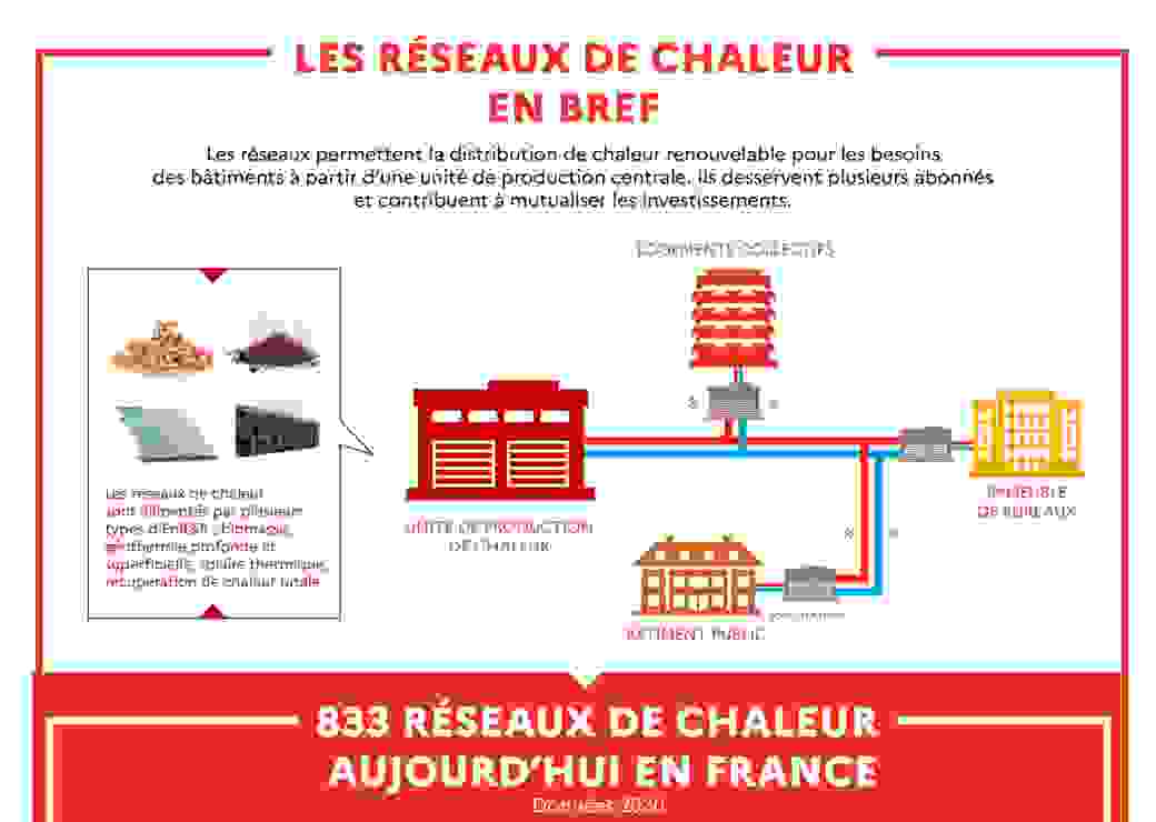 Infographie Réseaux de chaleur