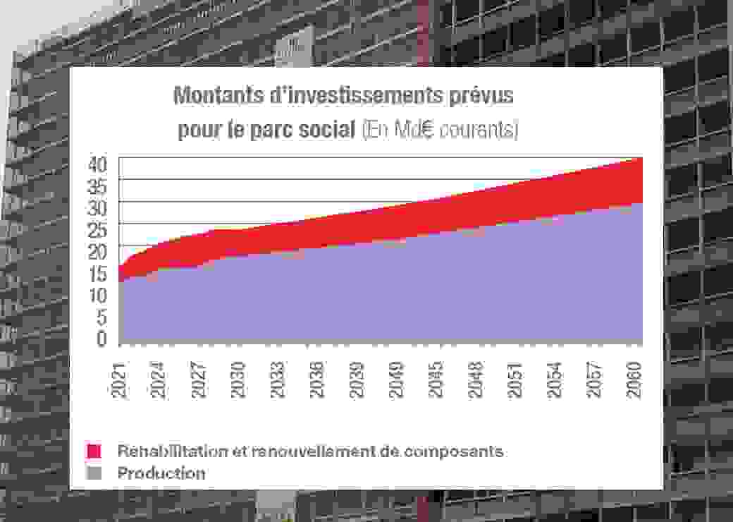 étude logement social 2022 