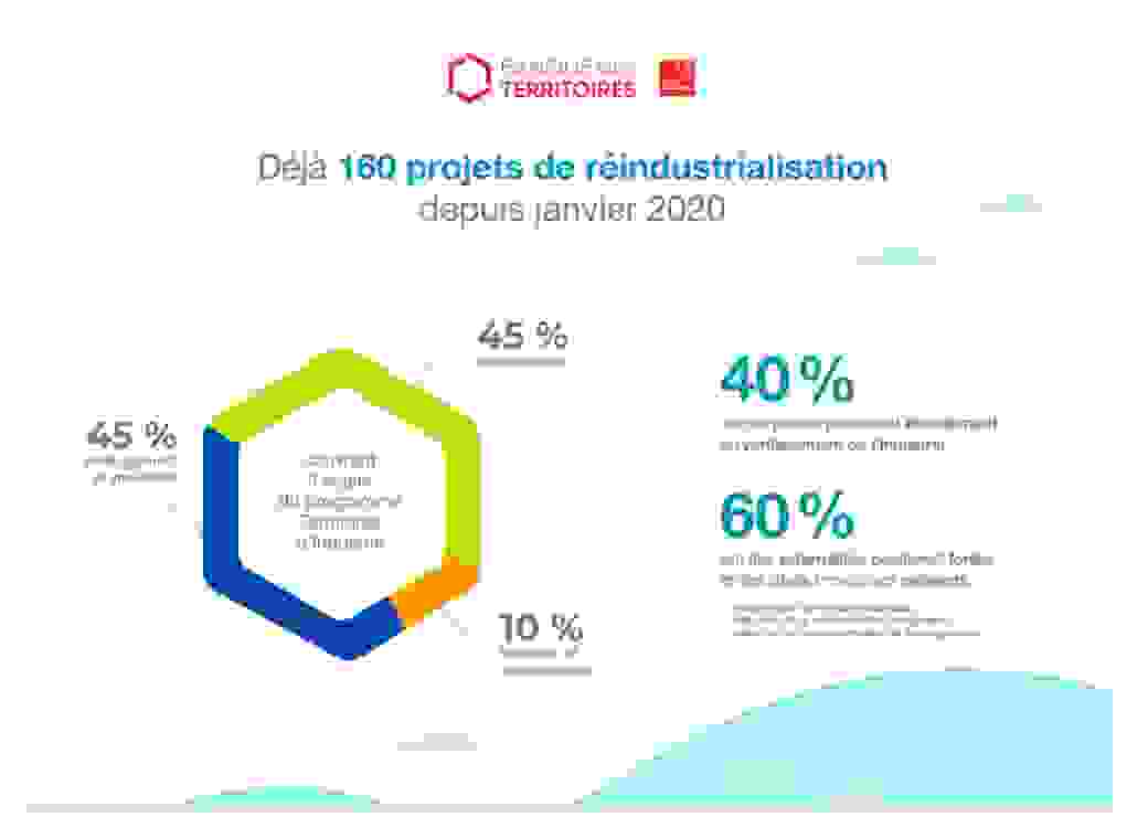 infographie réindustrialisation