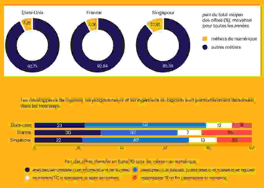 métiers du numérique