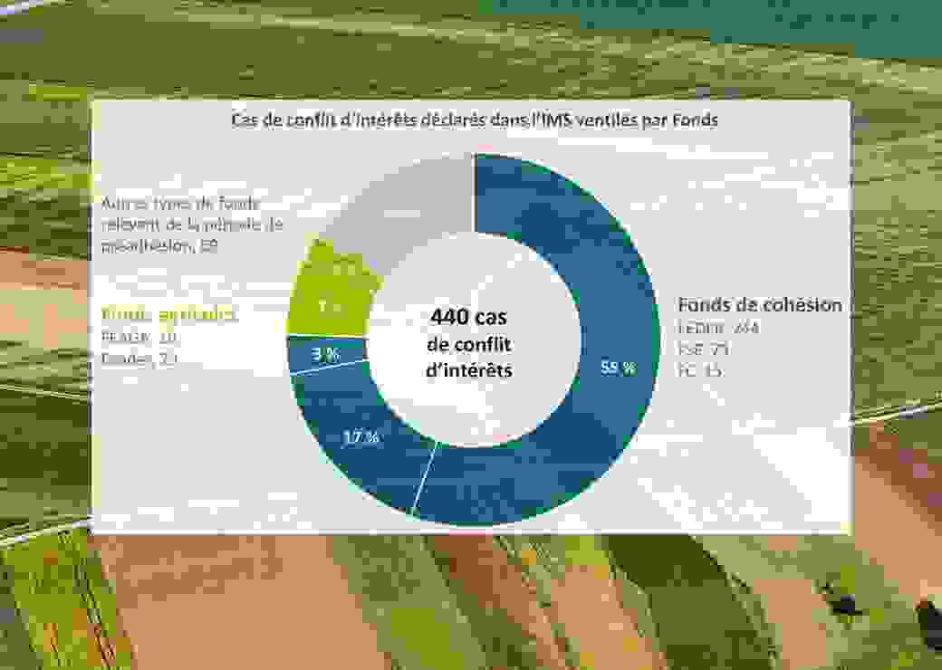 Conflits d’intérêts et dépenses agricoles et de cohésion de l’UE 
