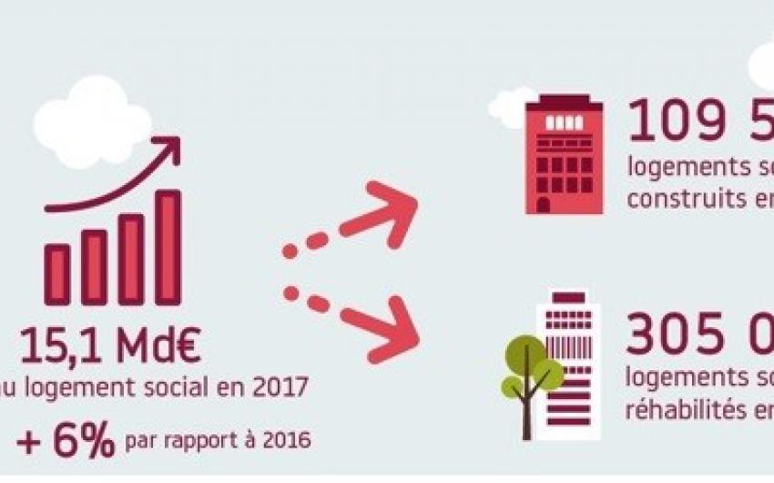 Nombre de logements sociaux construits et réhabilités