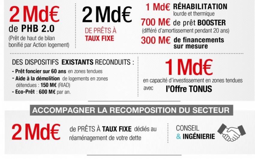 Infographie du Plan Logement