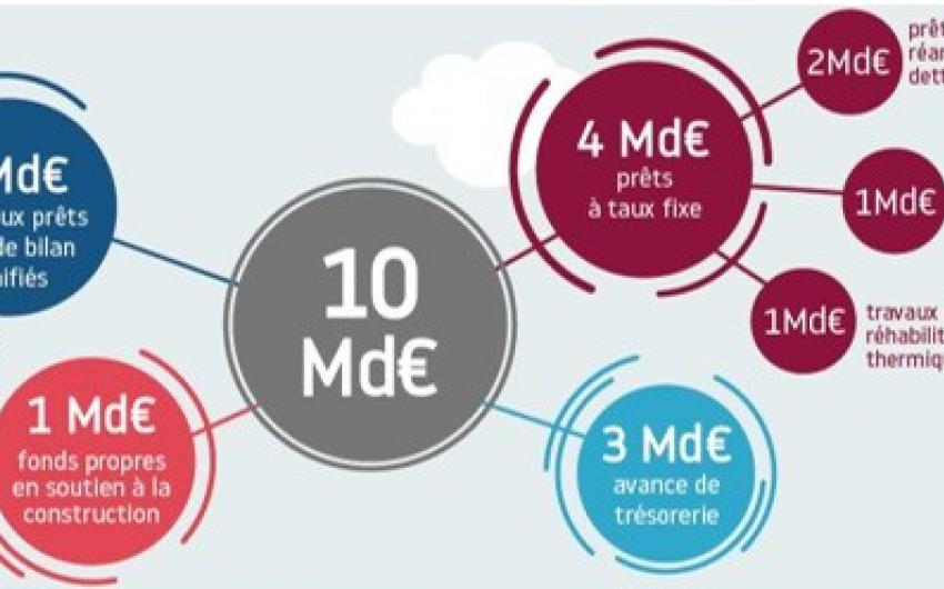 Répartition 10 milliards