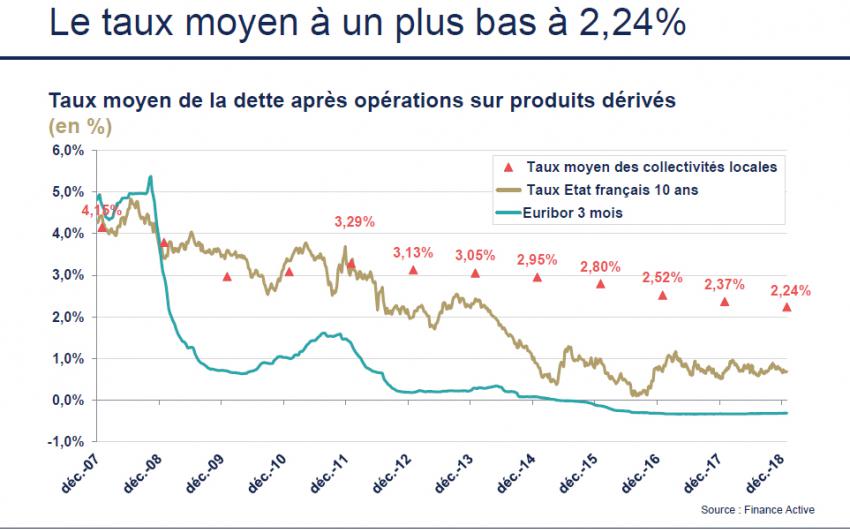 Dette au 31 déc. 2018 : Le taux moyen à un plus bas à 2,24% stock de dette