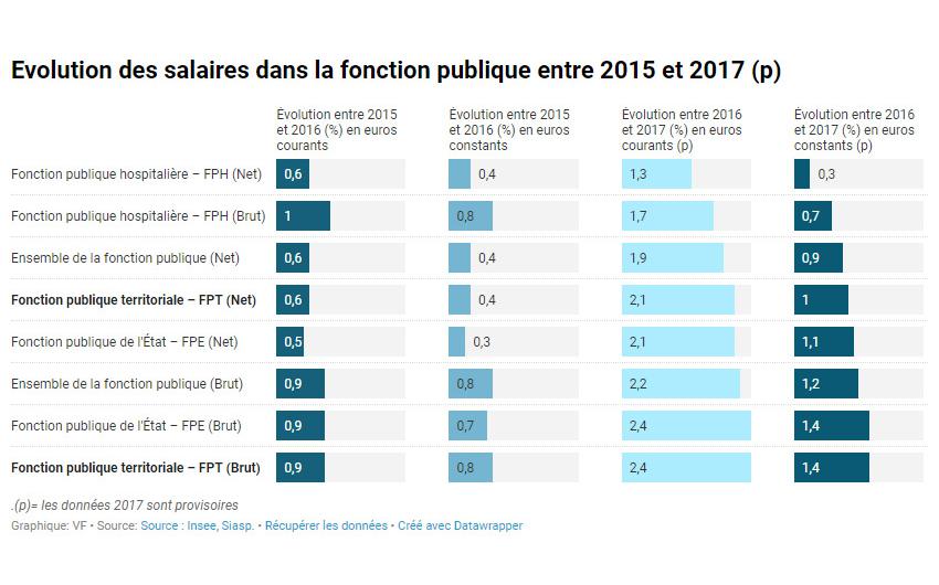 Evolution Salaire mensuel moyen en EQTP Fonction publique