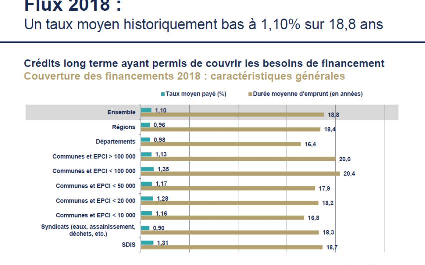 Flux 2018 : Un taux moyen historiquement bas à 1,10% sur 18,8 ans.  nouveaux crédits