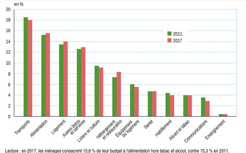 Etude Insee : Poids des différents postes de dépenses dans la consommation totale des ménages  en 2011 et en 2017