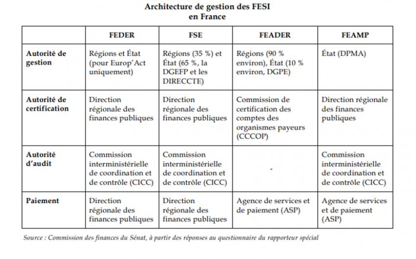 Architecture de gestion des Fonds européens structurels et d'investissement (Fesi) en France