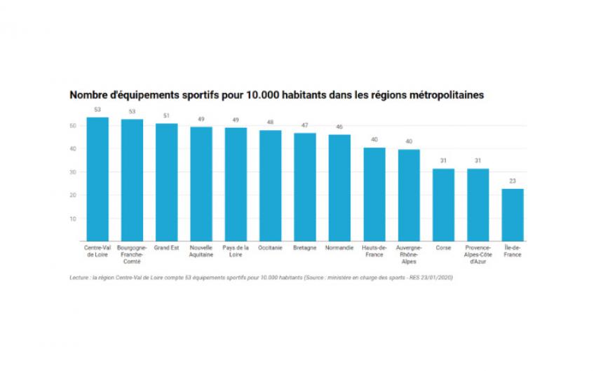 nombre d'équipements sportifs