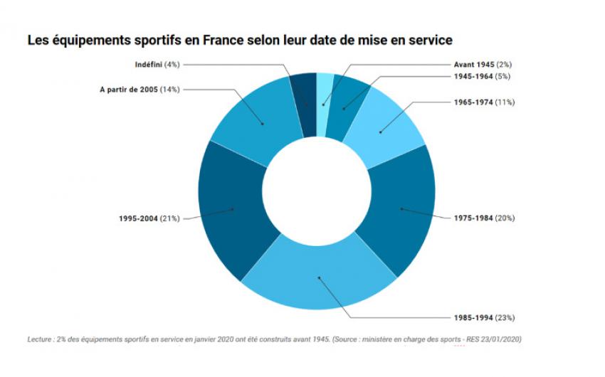 équipement en france selon date de mise en service