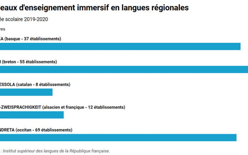 Réseau d'enseignement en langues régionales