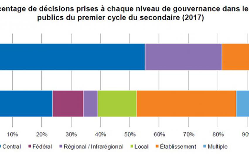 Niveau de gouvernance - OCDE