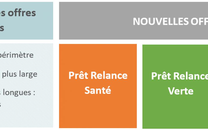 Plan de relance : gamme de prêts à long terme