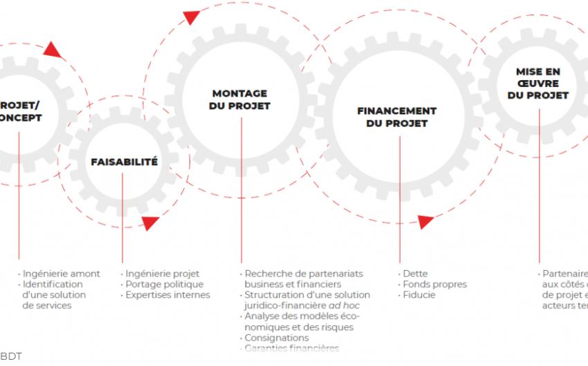 Financer un projet territorial