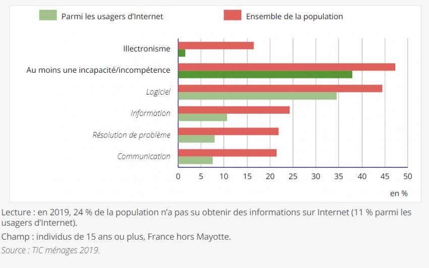 Part de personnes ayant une incapacité ou en situation d'illectronisme