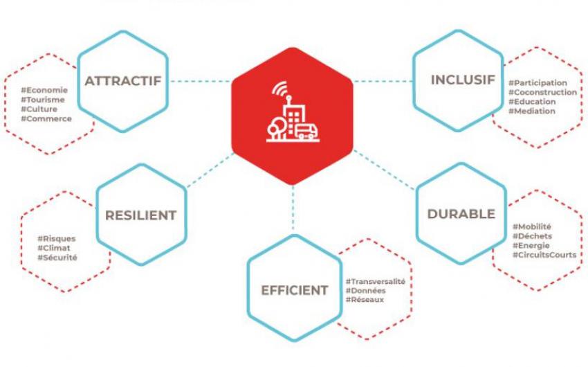 objectif smart city