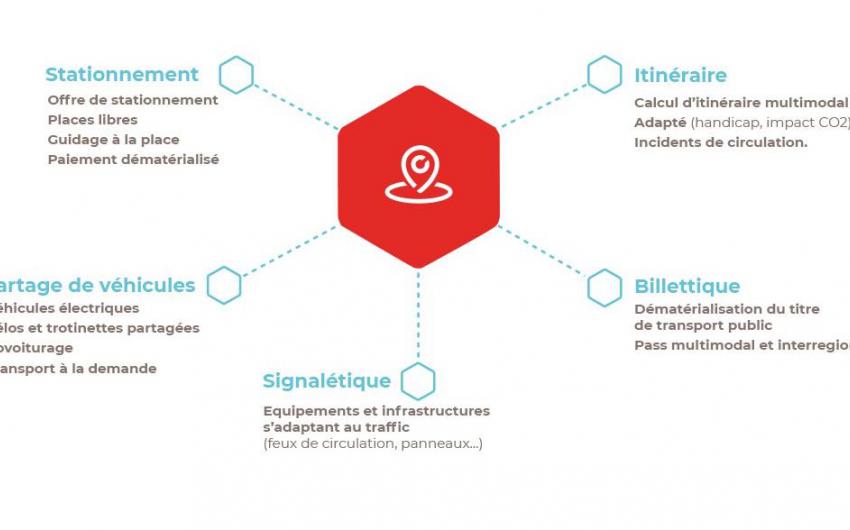 L'exemple de la smart mobilité