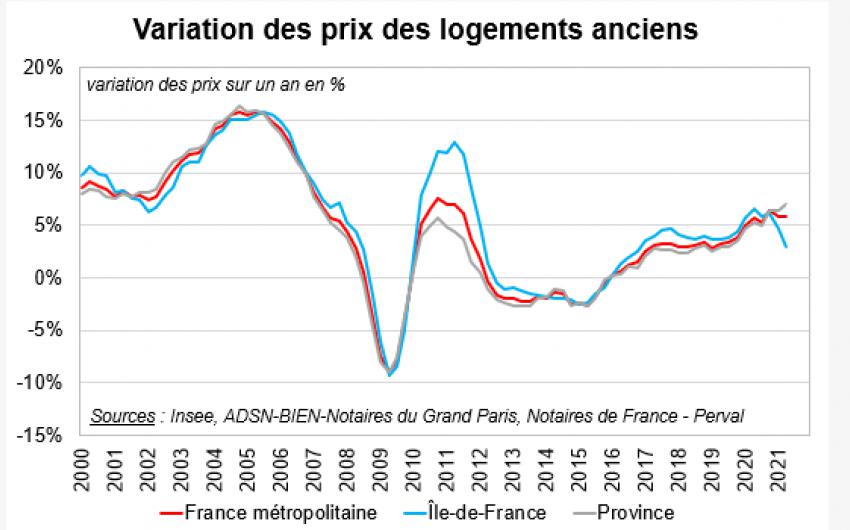 Graphique variations des prix de logements anciens