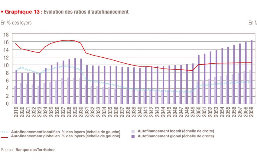 Evolution des ratios d'autofinancement