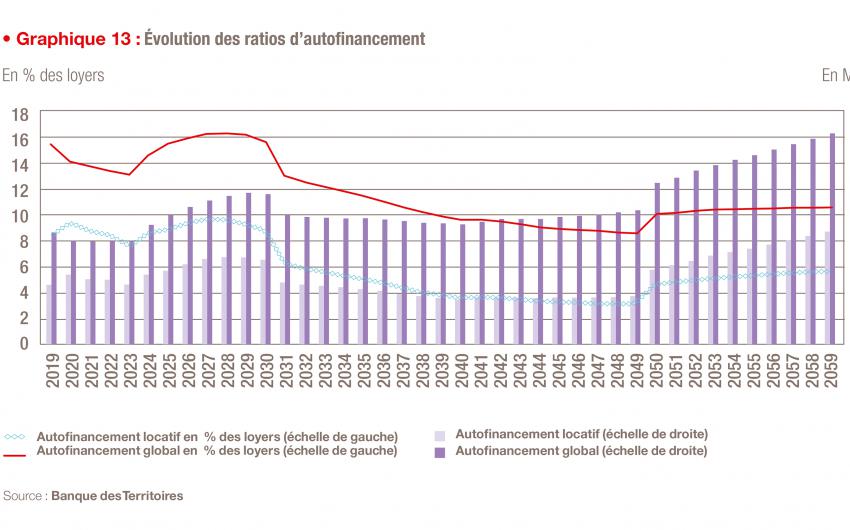 Evolution des ratios d'autofinancement 