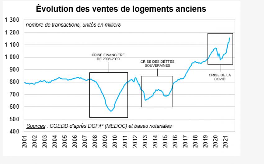 Graphique évolution des ventes de logements anciens