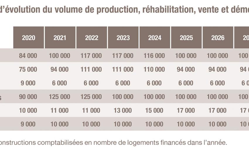Hypothèse d'évolution du volume de production, réhabilitation, vente et démolition de logements sociaux