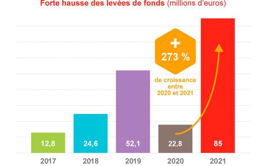 Levées de fonds en hausse