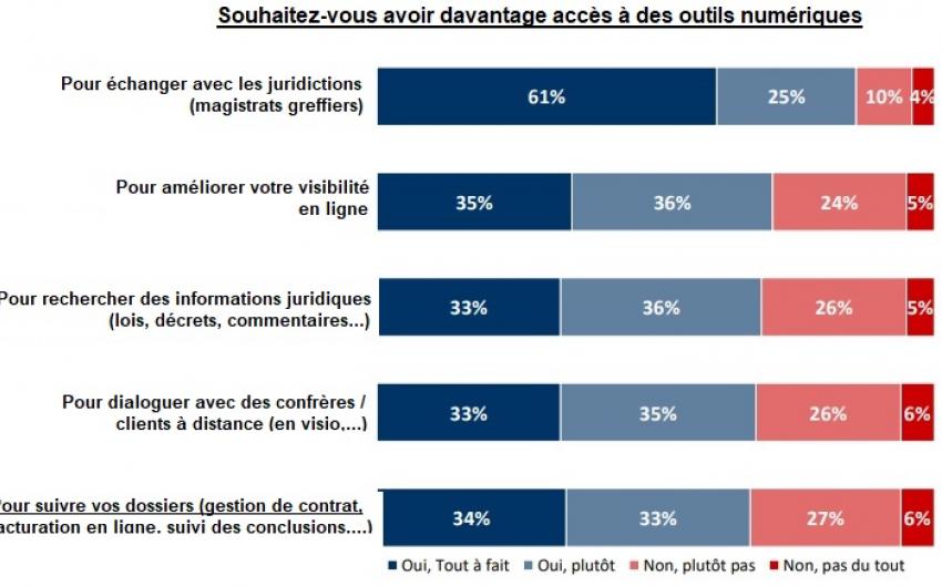 Accès outils numériques