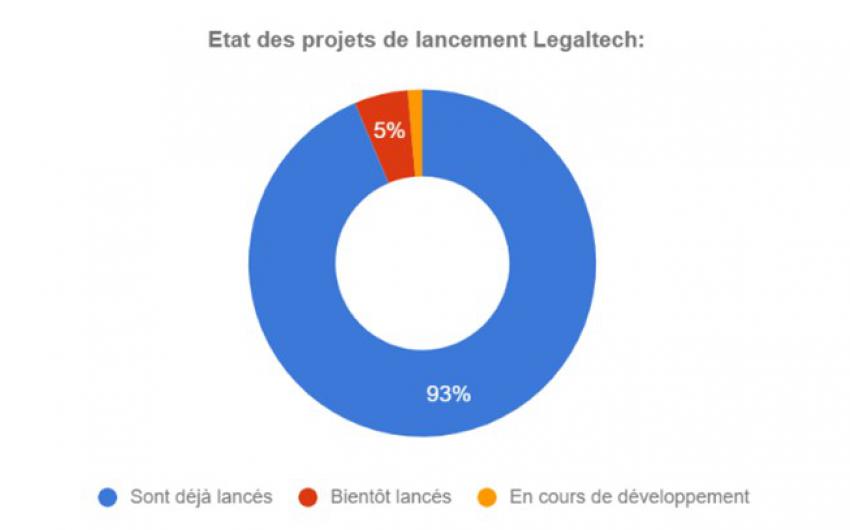 Projets lancement Legaltech