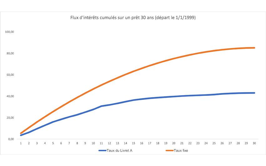 Graphique comparatif