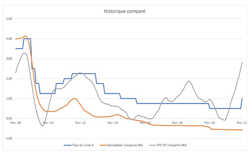 Evolutions passées du taux du Livret A